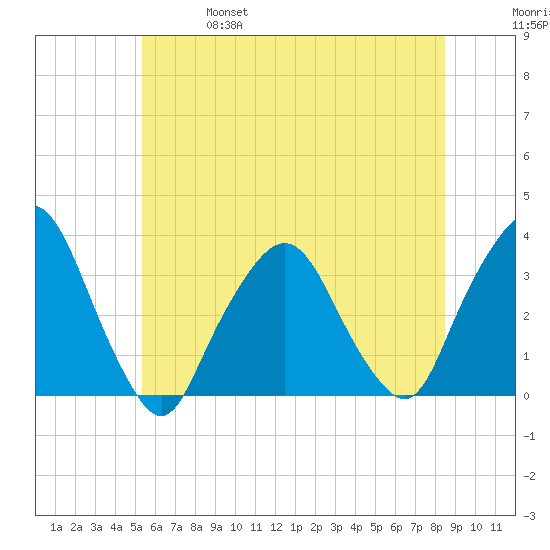 George Washington Bridge tide chart for Friday, June 17, 2022