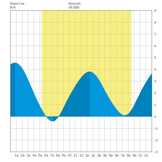 George Washington Bridge tide chart for Saturday, June 18, 2022