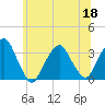 George Washington Bridge tide chart for Saturday, June 18, 2022