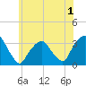 George Washington Bridge tide chart for Wednesday, June 1, 2022