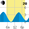George Washington Bridge tide chart for Monday, June 20, 2022