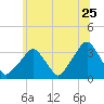 George Washington Bridge tide chart for Saturday, June 25, 2022