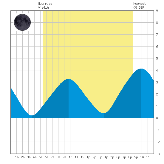 George Washington Bridge tide chart for Tuesday, June 28, 2022
