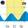 George Washington Bridge tide chart for Tuesday, June 28, 2022