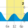George Washington Bridge tide chart for Thursday, June 2, 2022