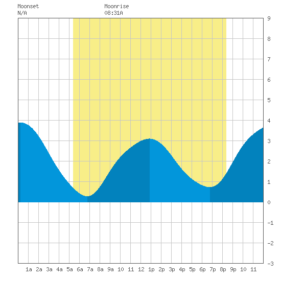 George Washington Bridge tide chart for Friday, June 3, 2022
