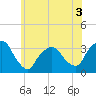 George Washington Bridge tide chart for Friday, June 3, 2022