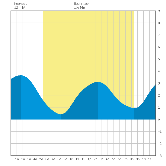George Washington Bridge tide chart for Sunday, June 5, 2022