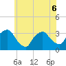 George Washington Bridge tide chart for Monday, June 6, 2022