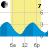 George Washington Bridge tide chart for Tuesday, June 7, 2022