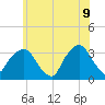 George Washington Bridge tide chart for Thursday, June 9, 2022
