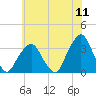 George Washington Bridge tide chart for Monday, July 11, 2022