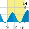 George Washington Bridge tide chart for Thursday, July 14, 2022