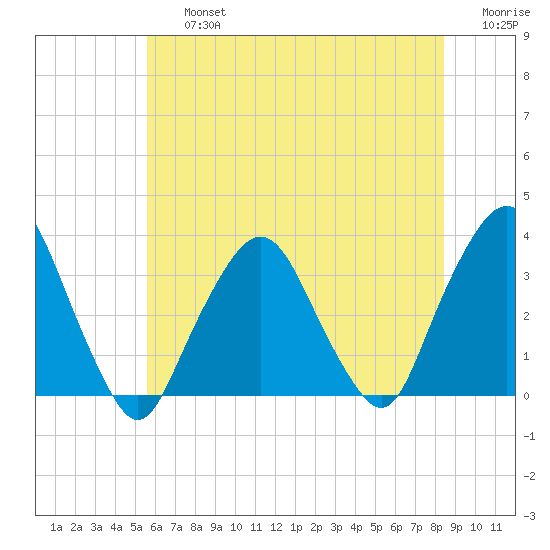 George Washington Bridge tide chart for Friday, July 15, 2022