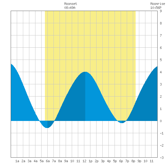 George Washington Bridge tide chart for Saturday, July 16, 2022