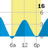 George Washington Bridge tide chart for Saturday, July 16, 2022
