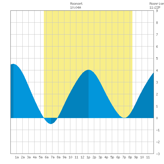 George Washington Bridge tide chart for Sunday, July 17, 2022