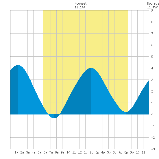 George Washington Bridge tide chart for Monday, July 18, 2022