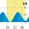 George Washington Bridge tide chart for Tuesday, July 19, 2022