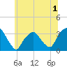 George Washington Bridge tide chart for Friday, July 1, 2022