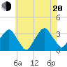 George Washington Bridge tide chart for Wednesday, July 20, 2022