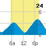 George Washington Bridge tide chart for Sunday, July 24, 2022