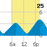 George Washington Bridge tide chart for Monday, July 25, 2022