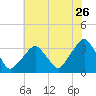 George Washington Bridge tide chart for Tuesday, July 26, 2022
