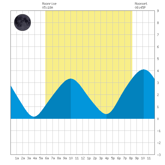 George Washington Bridge tide chart for Thursday, July 28, 2022