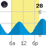 George Washington Bridge tide chart for Thursday, July 28, 2022