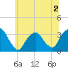 George Washington Bridge tide chart for Saturday, July 2, 2022