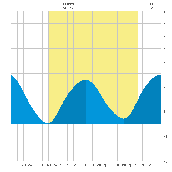 George Washington Bridge tide chart for Sunday, July 31, 2022