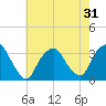 George Washington Bridge tide chart for Sunday, July 31, 2022