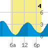 George Washington Bridge tide chart for Monday, July 4, 2022