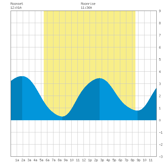 George Washington Bridge tide chart for Tuesday, July 5, 2022