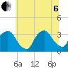 George Washington Bridge tide chart for Wednesday, July 6, 2022