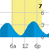 George Washington Bridge tide chart for Thursday, July 7, 2022
