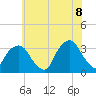 George Washington Bridge tide chart for Friday, July 8, 2022