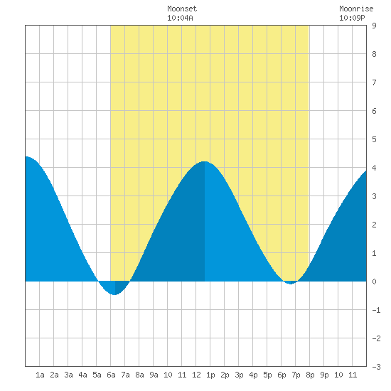 George Washington Bridge tide chart for Monday, August 15, 2022
