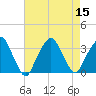 George Washington Bridge tide chart for Monday, August 15, 2022