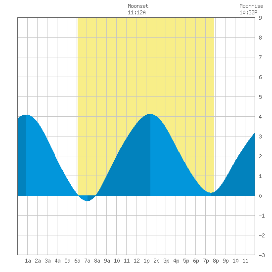 George Washington Bridge tide chart for Tuesday, August 16, 2022