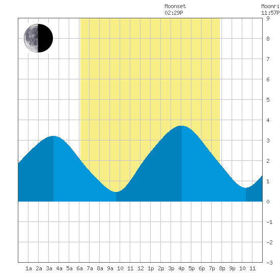 George Washington Bridge tide chart for Friday, August 19, 2022