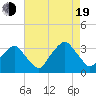 George Washington Bridge tide chart for Friday, August 19, 2022