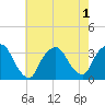 George Washington Bridge tide chart for Monday, August 1, 2022