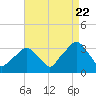 George Washington Bridge tide chart for Monday, August 22, 2022