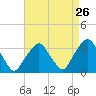 George Washington Bridge tide chart for Friday, August 26, 2022