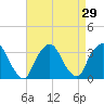 George Washington Bridge tide chart for Monday, August 29, 2022