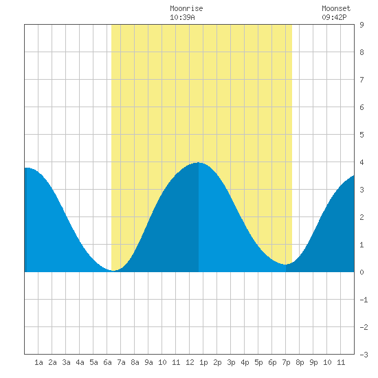 George Washington Bridge tide chart for Wednesday, August 31, 2022