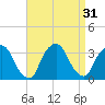 George Washington Bridge tide chart for Wednesday, August 31, 2022