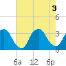 George Washington Bridge tide chart for Wednesday, August 3, 2022